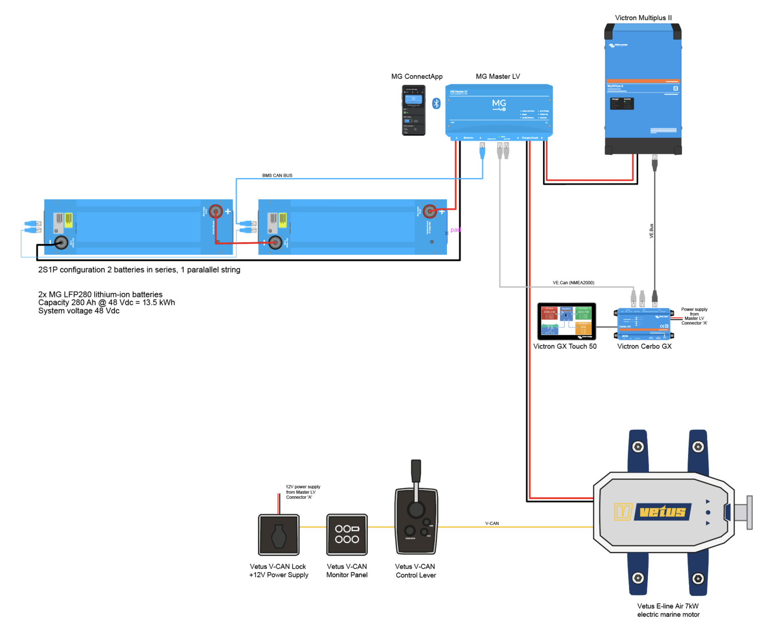 De oplossing voor elektrisch varen met VETUS, Victron en MG Energy Systems