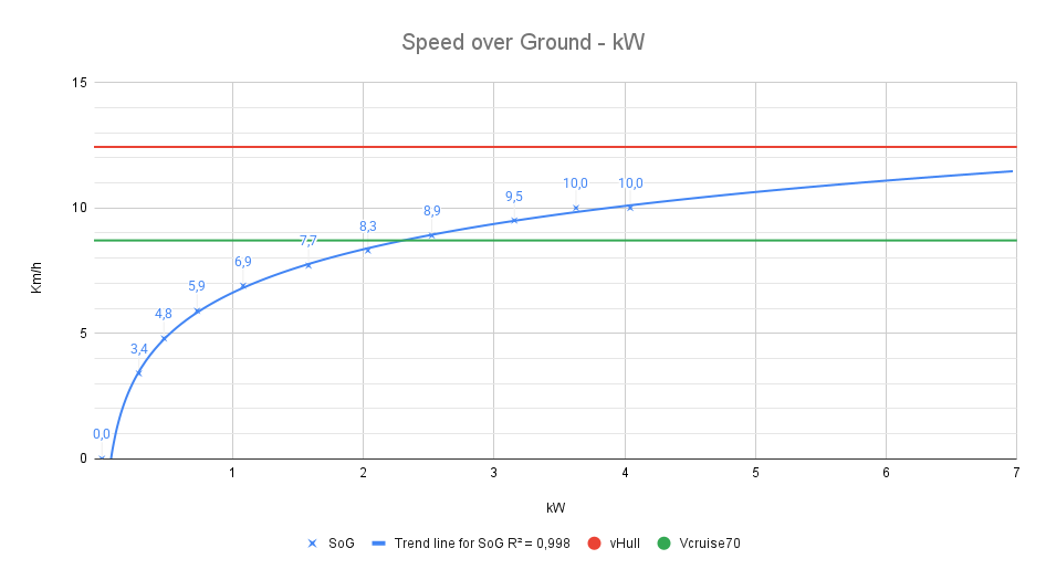 Deel 5: Range Anxiety? De eerste VETUS E-Line data! 1 Snelheid x Vermogen (kW)