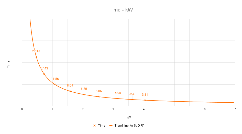 Deel 5: Range Anxiety? De eerste VETUS E-Line data! 2 Tijd x Vermogen (kW)