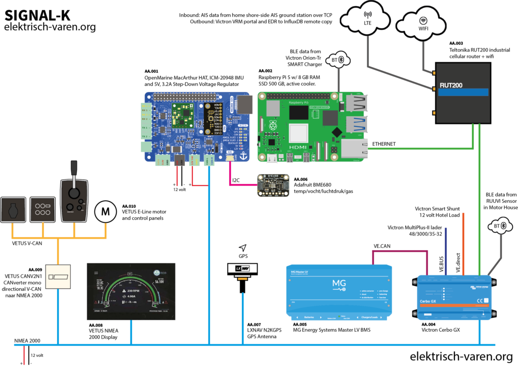 Signal-K schema met OpenMarine McArthur HAT