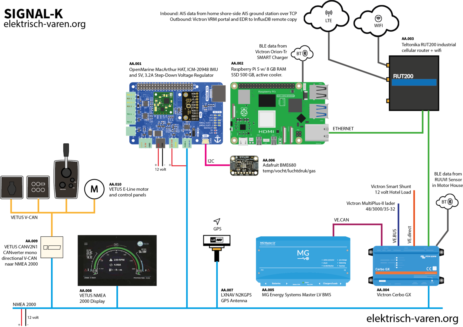 Signal-K schema met OpenMarine McArthur HAT